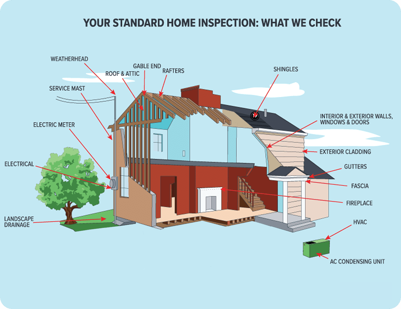 Labeled cutaway home inspection diagram